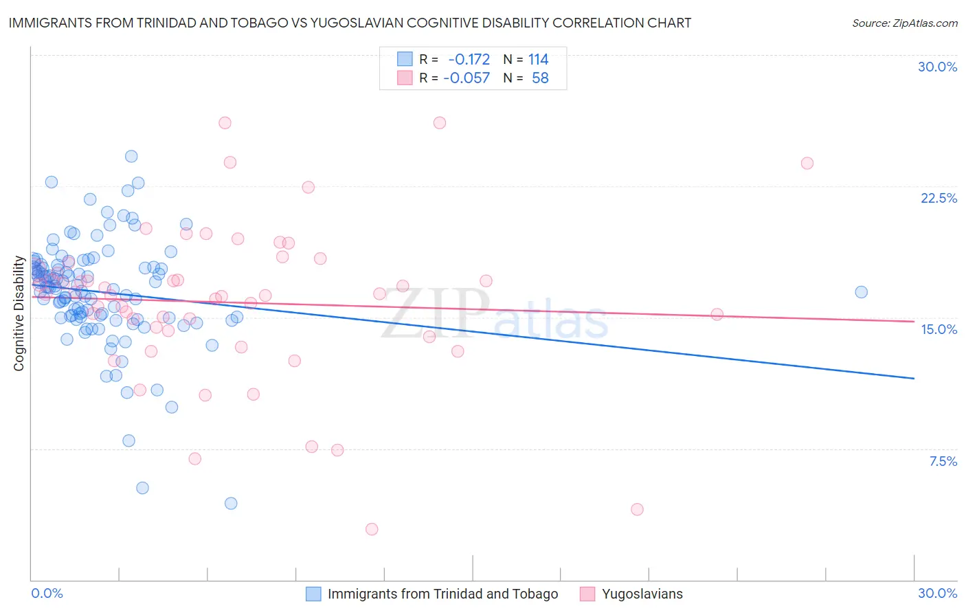 Immigrants from Trinidad and Tobago vs Yugoslavian Cognitive Disability