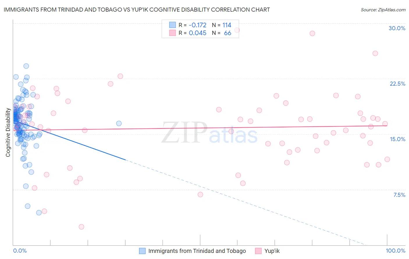 Immigrants from Trinidad and Tobago vs Yup'ik Cognitive Disability