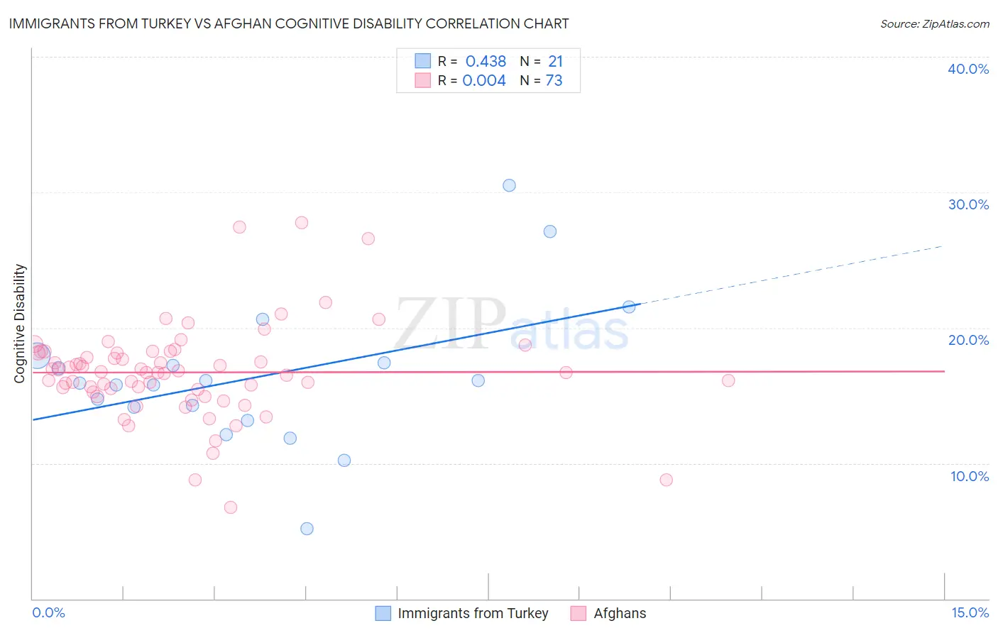 Immigrants from Turkey vs Afghan Cognitive Disability