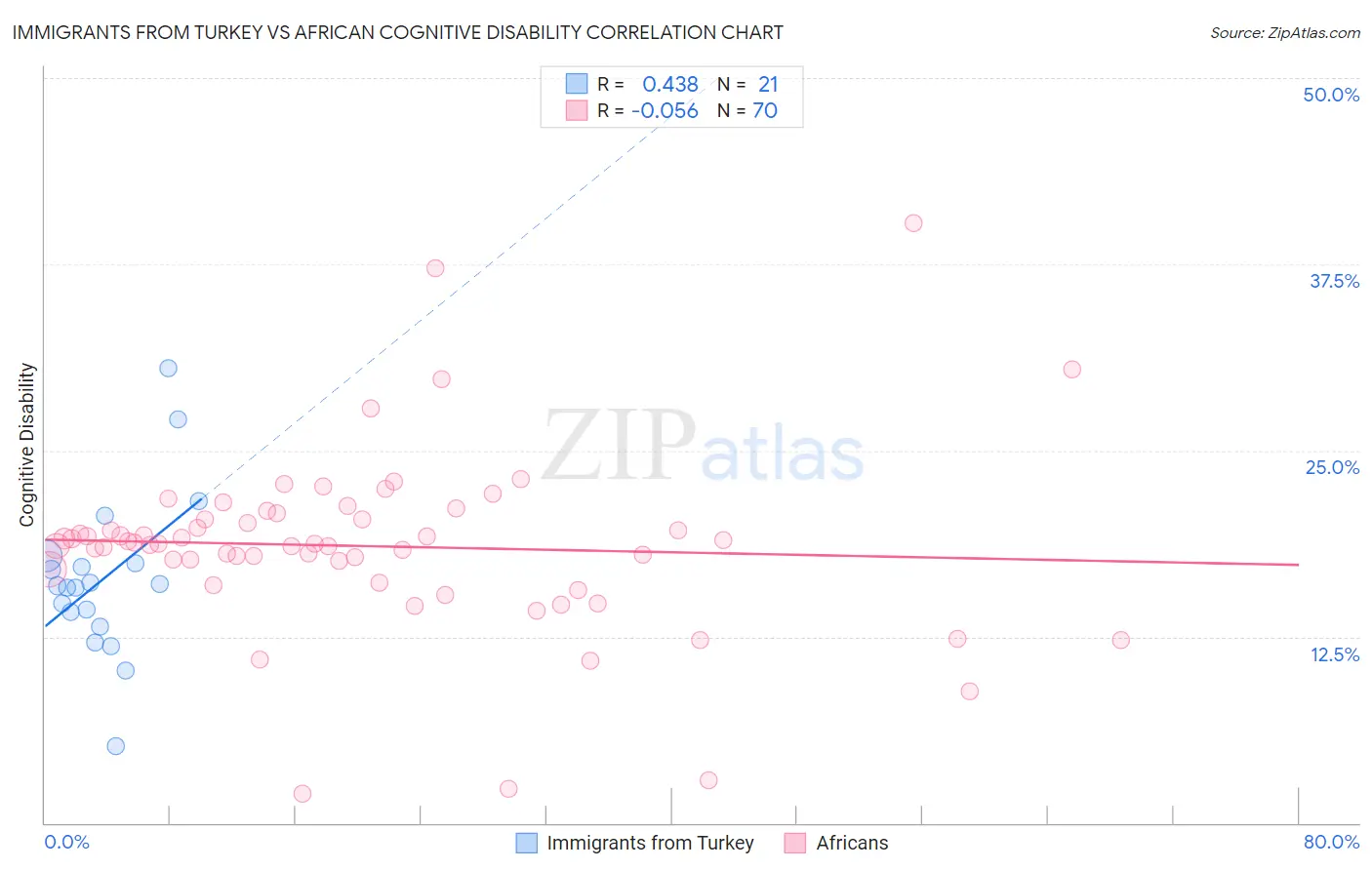 Immigrants from Turkey vs African Cognitive Disability