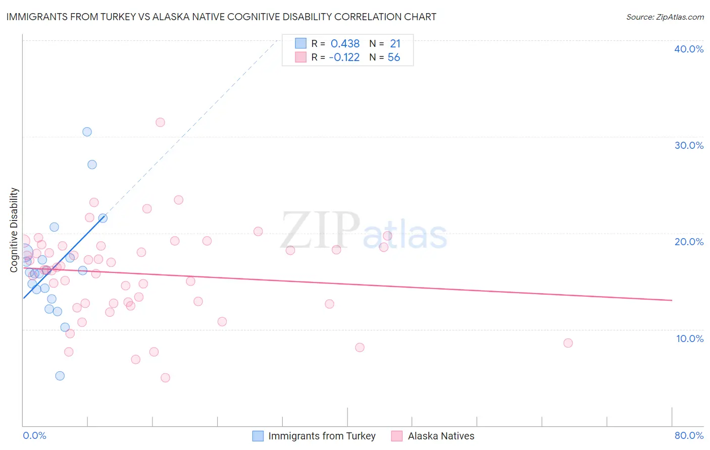 Immigrants from Turkey vs Alaska Native Cognitive Disability