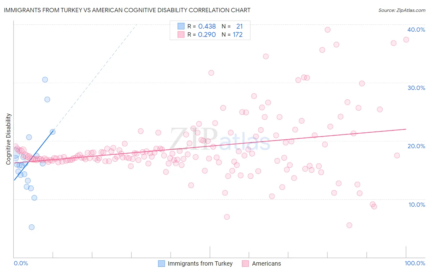 Immigrants from Turkey vs American Cognitive Disability