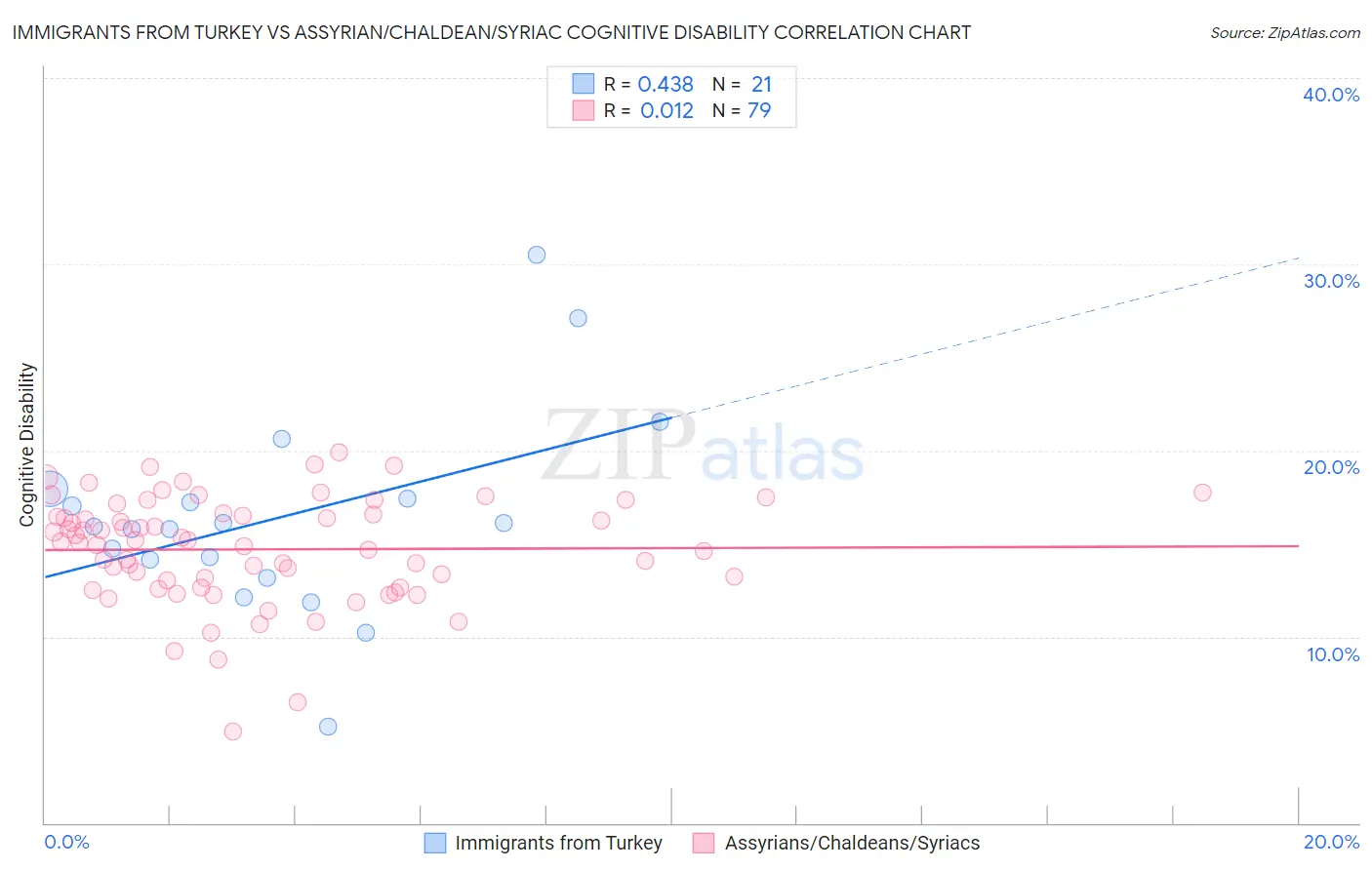 Immigrants from Turkey vs Assyrian/Chaldean/Syriac Cognitive Disability