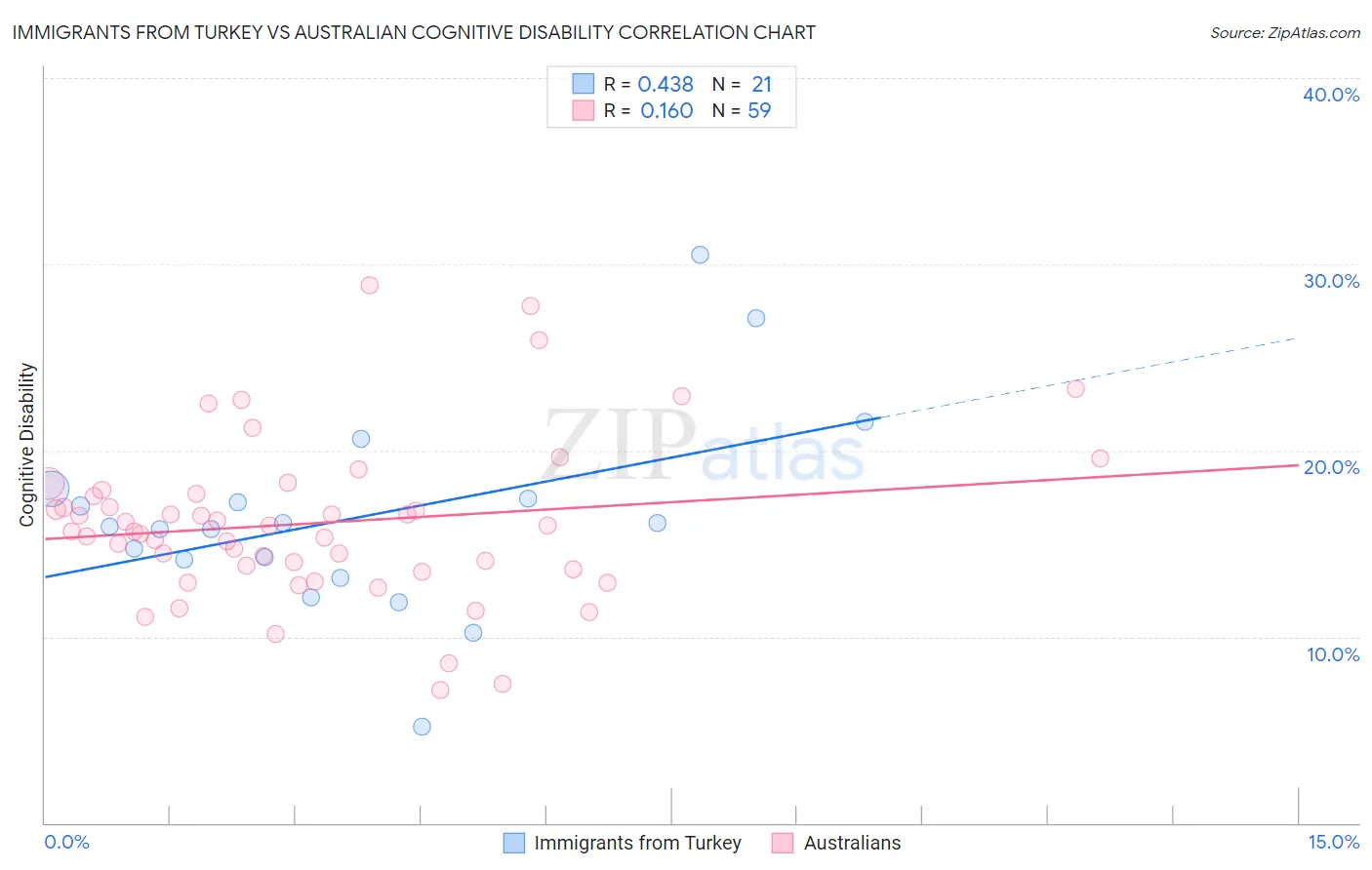 Immigrants from Turkey vs Australian Cognitive Disability