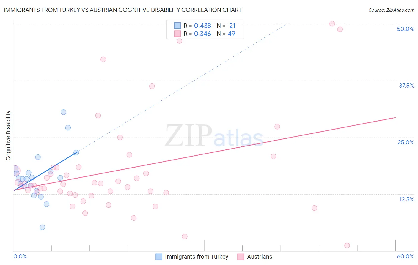Immigrants from Turkey vs Austrian Cognitive Disability