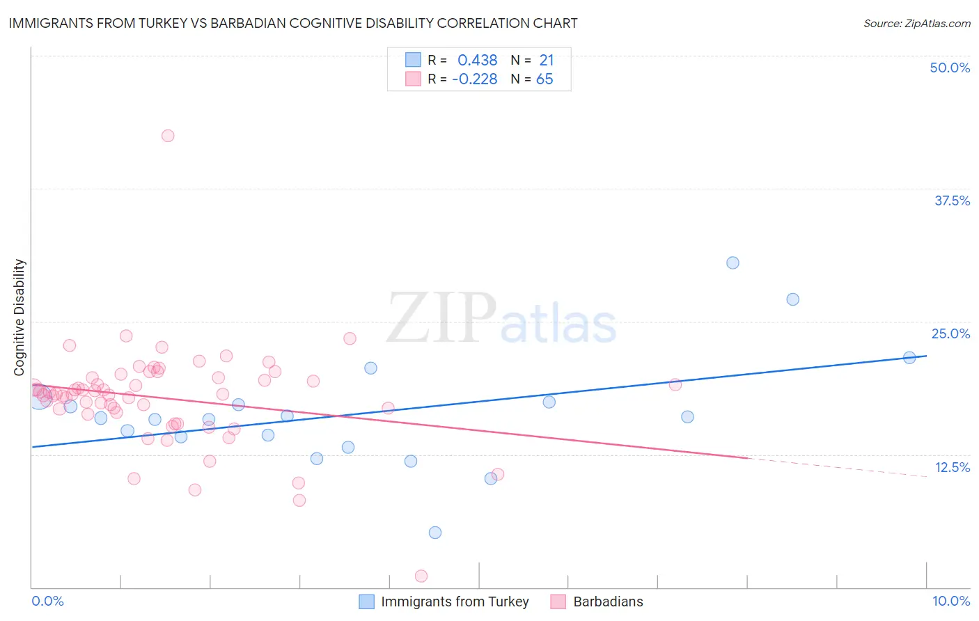 Immigrants from Turkey vs Barbadian Cognitive Disability