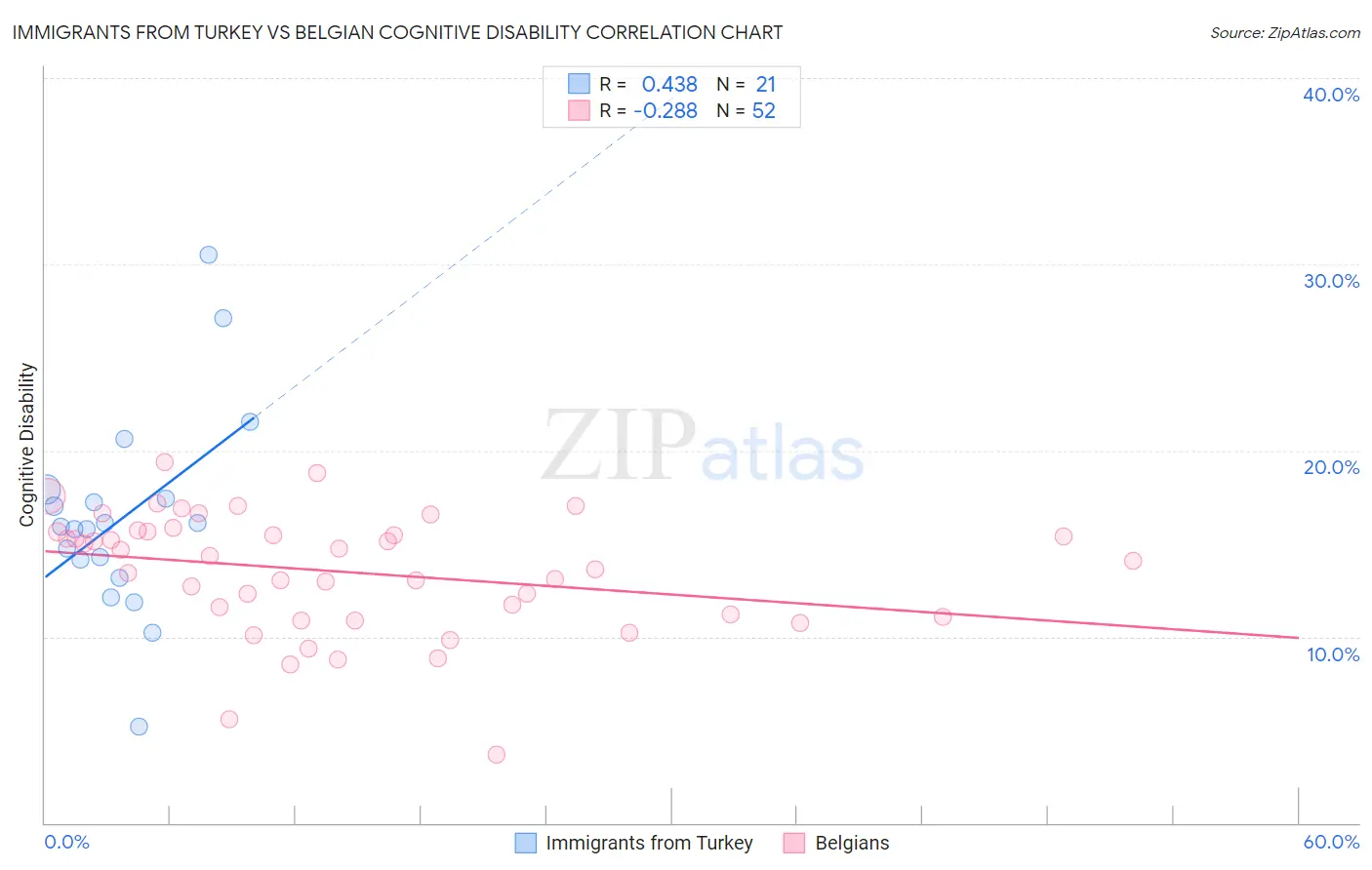 Immigrants from Turkey vs Belgian Cognitive Disability