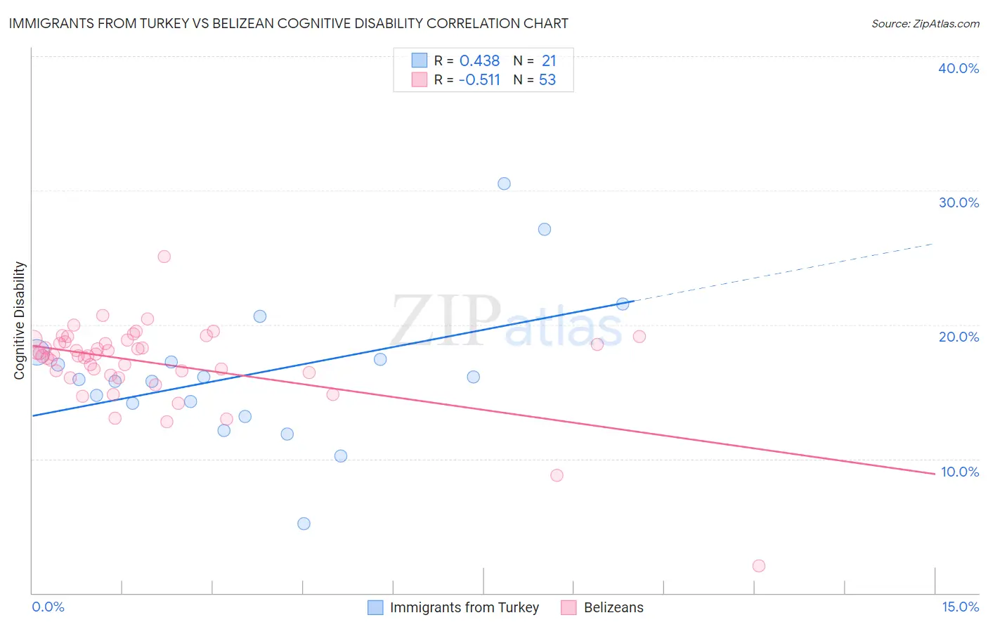 Immigrants from Turkey vs Belizean Cognitive Disability