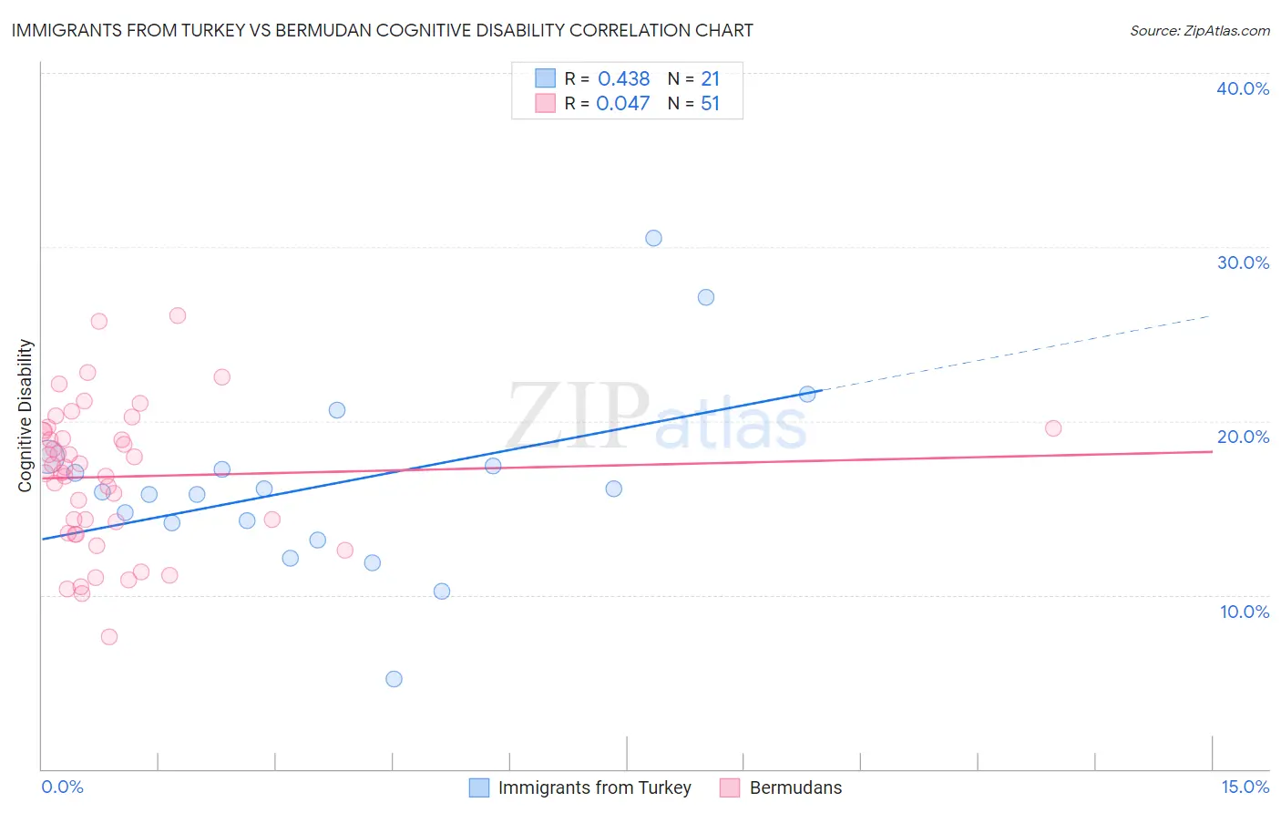 Immigrants from Turkey vs Bermudan Cognitive Disability