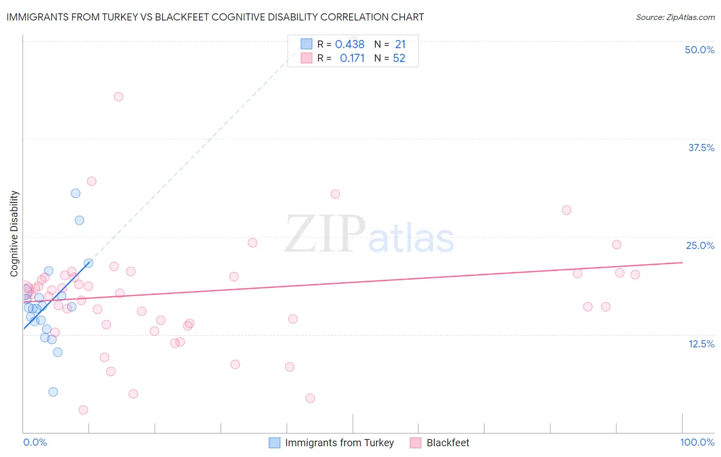 Immigrants from Turkey vs Blackfeet Cognitive Disability