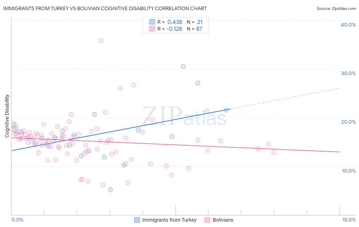 Immigrants from Turkey vs Bolivian Cognitive Disability