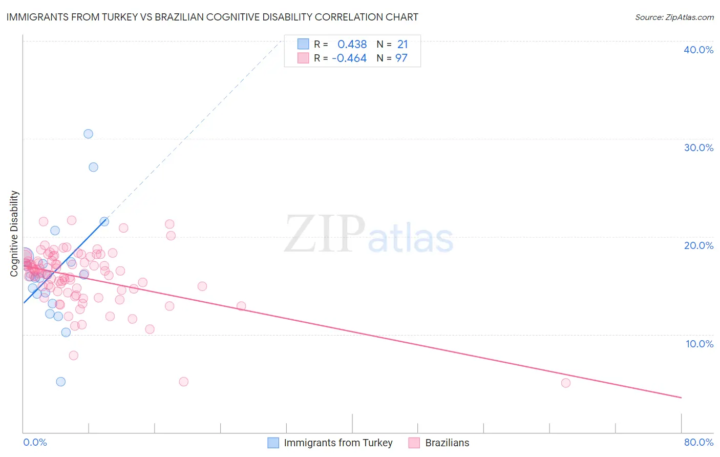 Immigrants from Turkey vs Brazilian Cognitive Disability