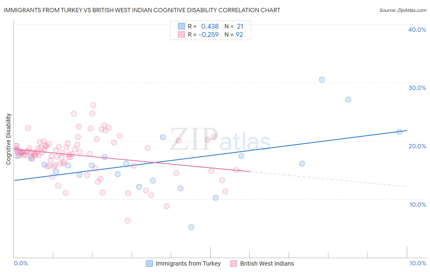 Immigrants from Turkey vs British West Indian Cognitive Disability