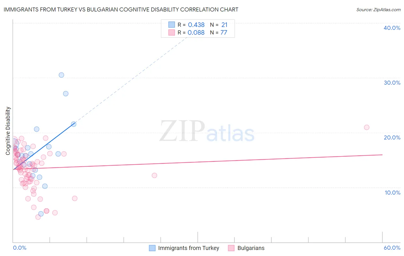 Immigrants from Turkey vs Bulgarian Cognitive Disability