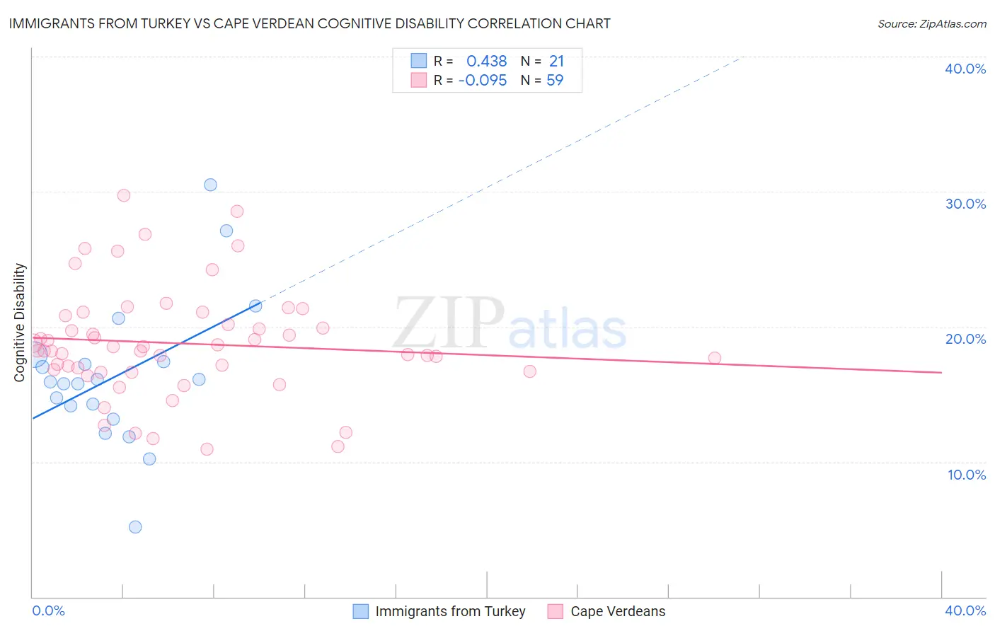 Immigrants from Turkey vs Cape Verdean Cognitive Disability