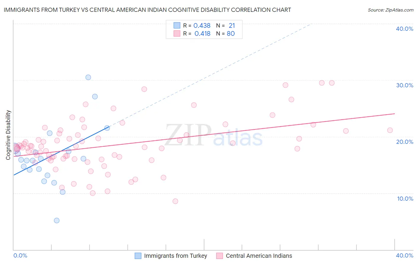 Immigrants from Turkey vs Central American Indian Cognitive Disability