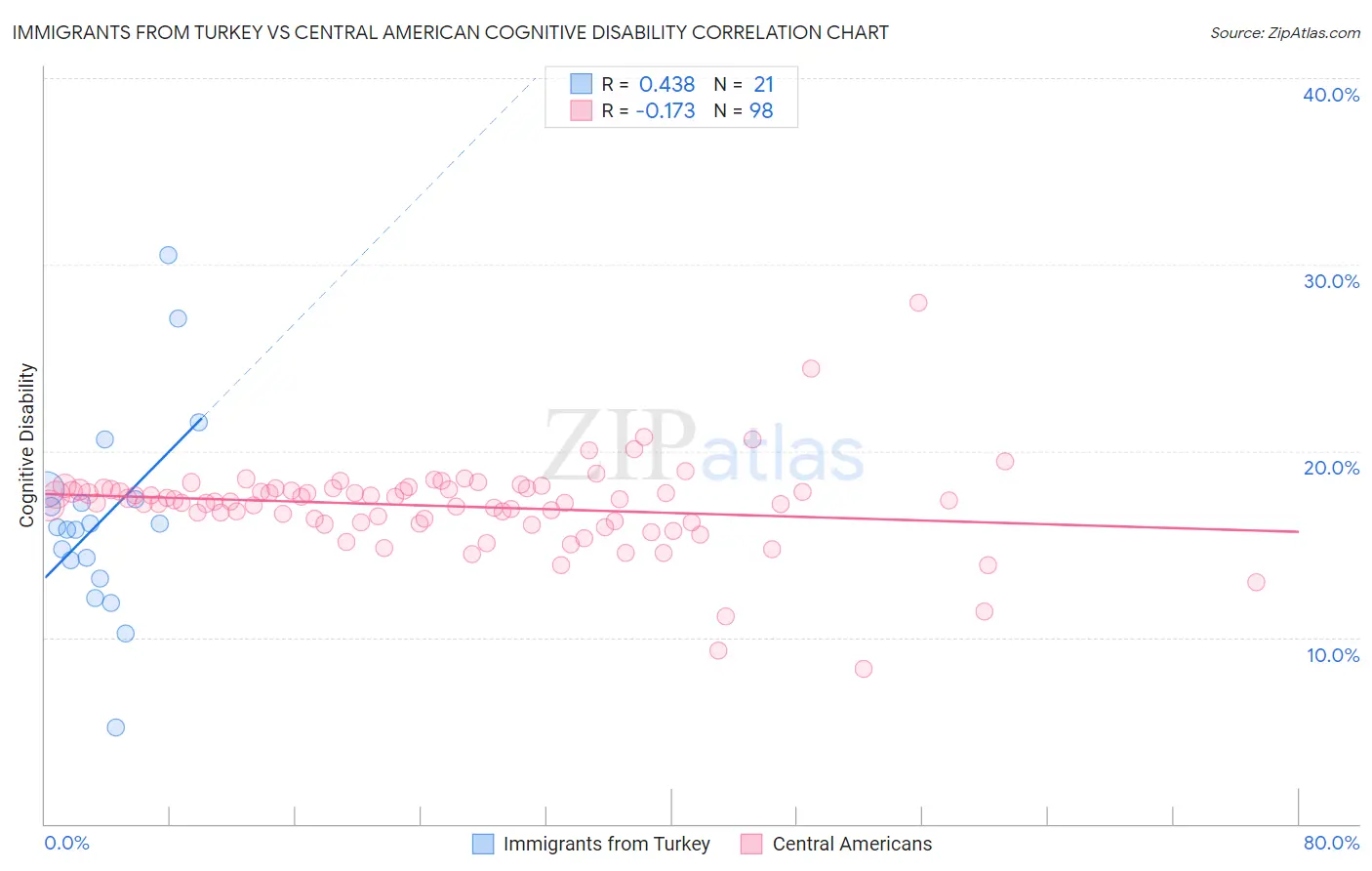 Immigrants from Turkey vs Central American Cognitive Disability