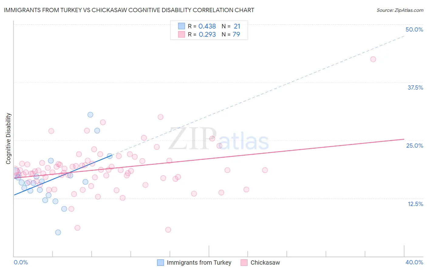 Immigrants from Turkey vs Chickasaw Cognitive Disability