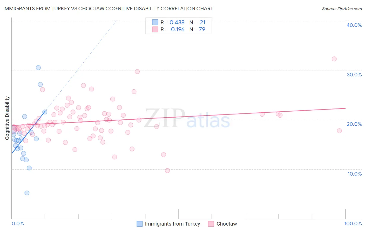Immigrants from Turkey vs Choctaw Cognitive Disability