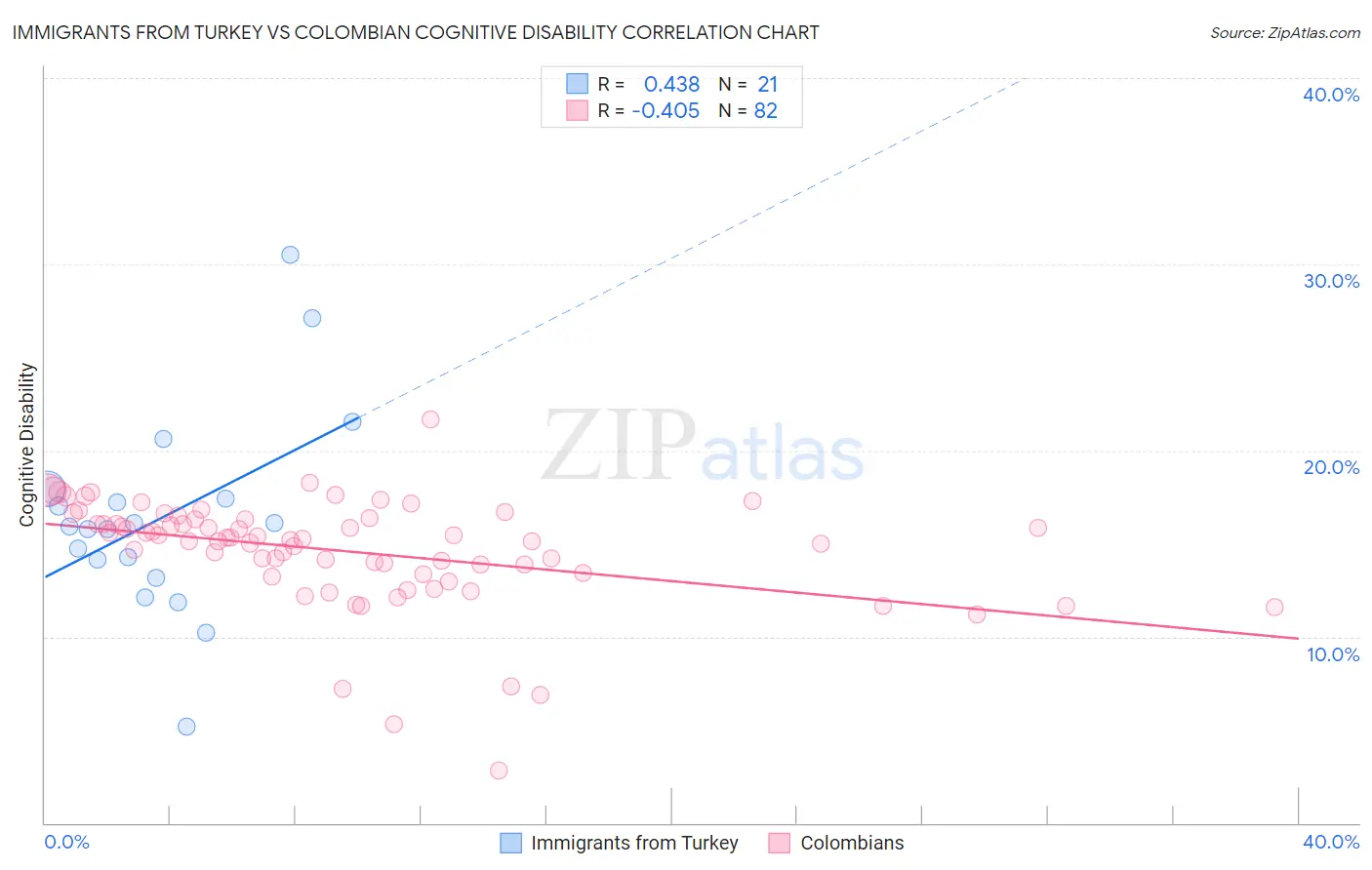 Immigrants from Turkey vs Colombian Cognitive Disability