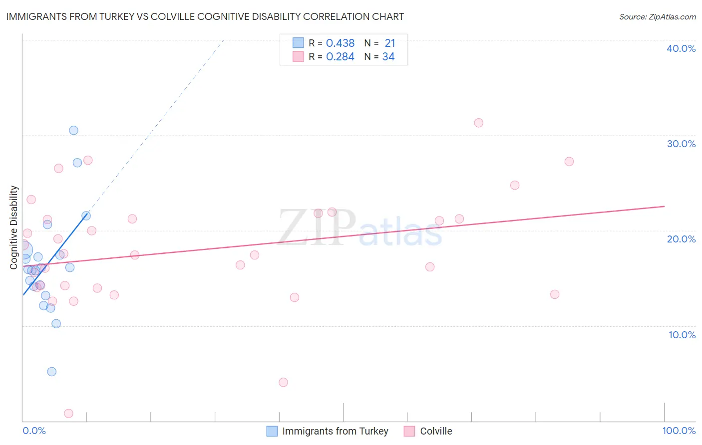 Immigrants from Turkey vs Colville Cognitive Disability