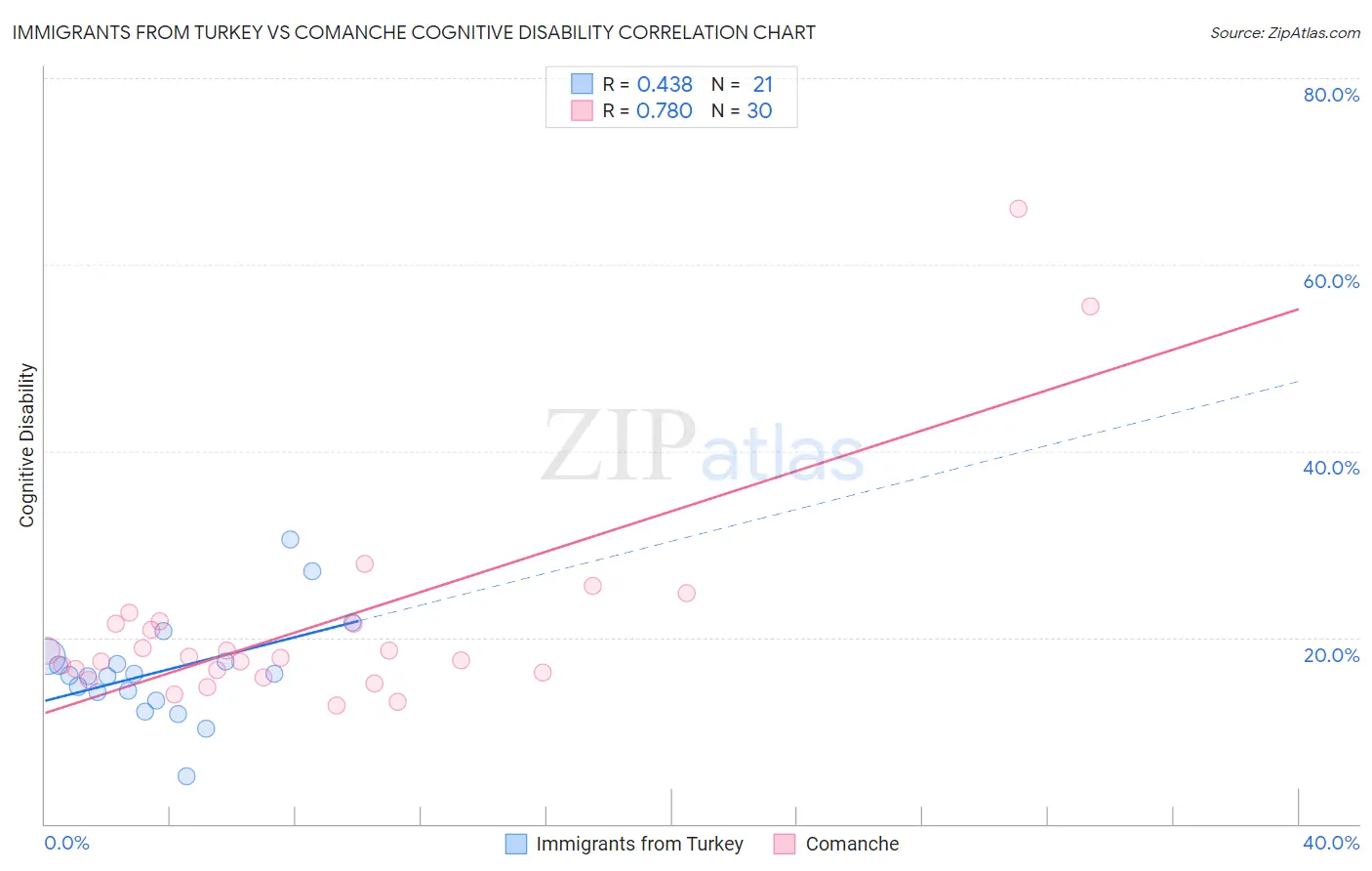 Immigrants from Turkey vs Comanche Cognitive Disability