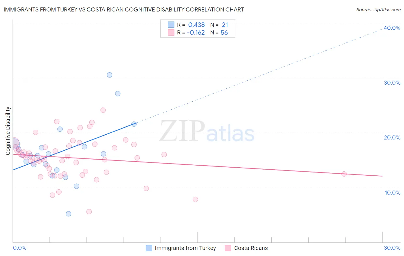 Immigrants from Turkey vs Costa Rican Cognitive Disability