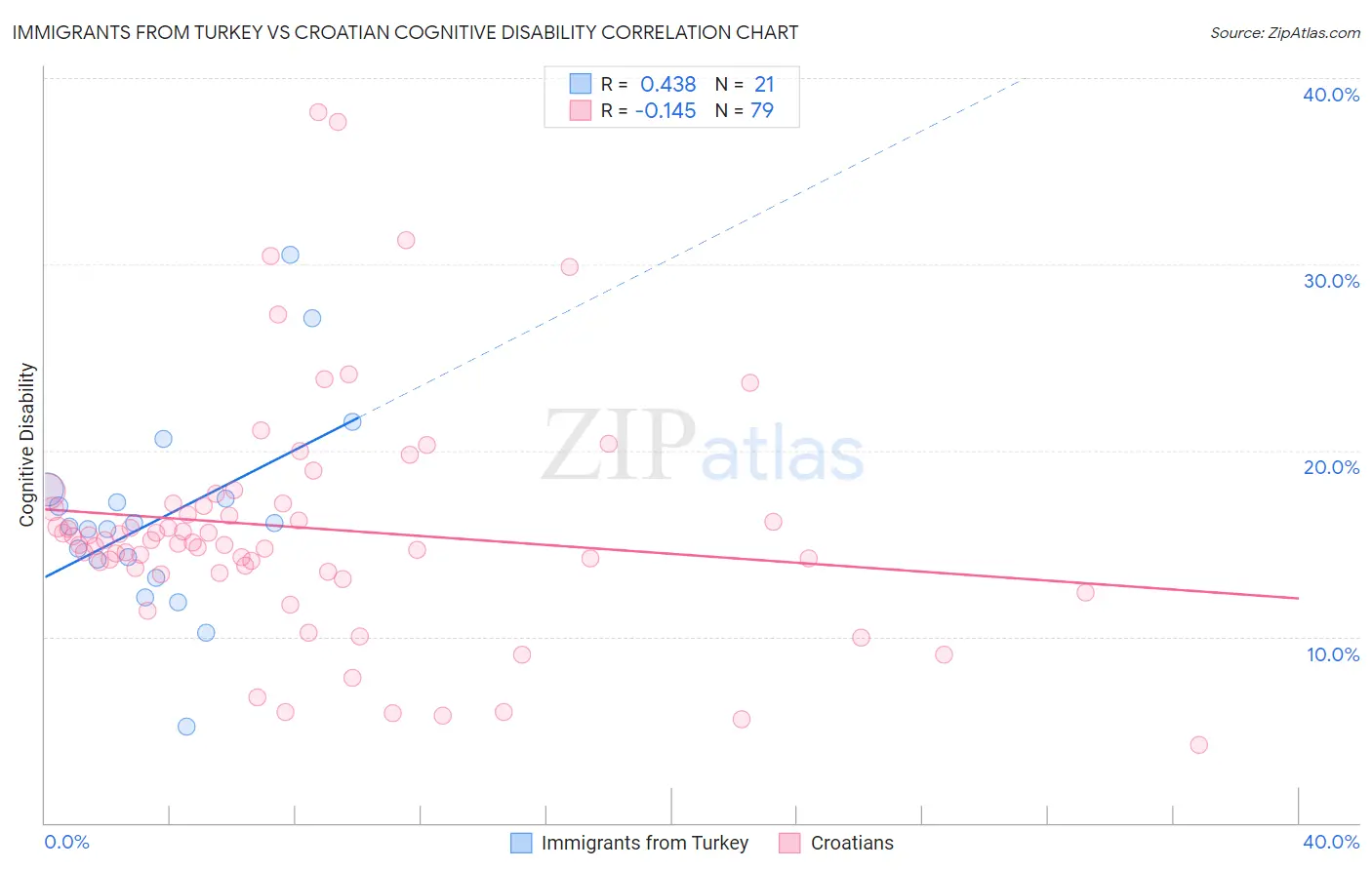 Immigrants from Turkey vs Croatian Cognitive Disability