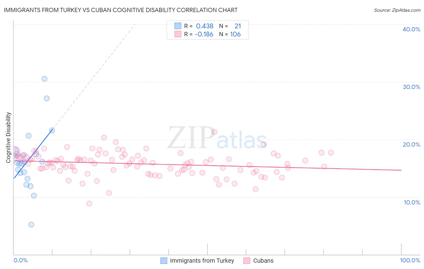 Immigrants from Turkey vs Cuban Cognitive Disability