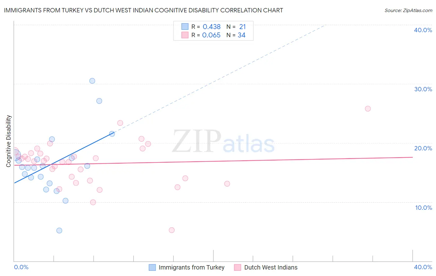 Immigrants from Turkey vs Dutch West Indian Cognitive Disability