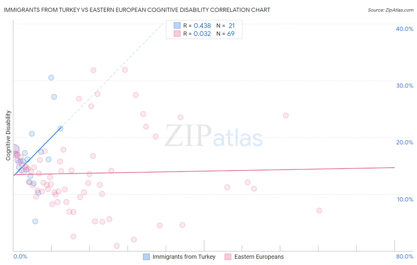 Immigrants from Turkey vs Eastern European Cognitive Disability