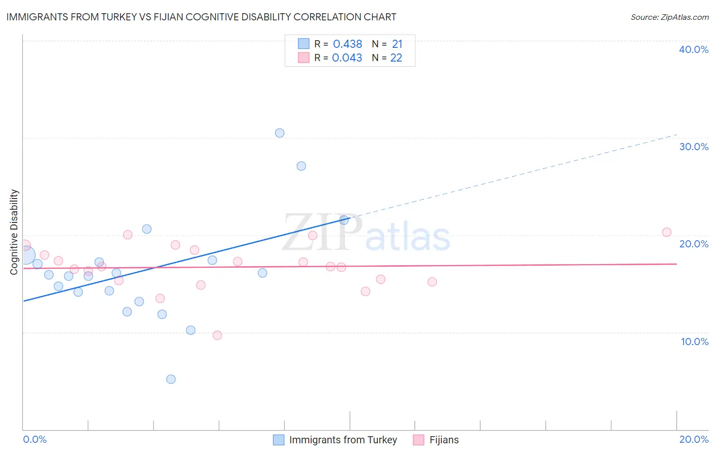 Immigrants from Turkey vs Fijian Cognitive Disability