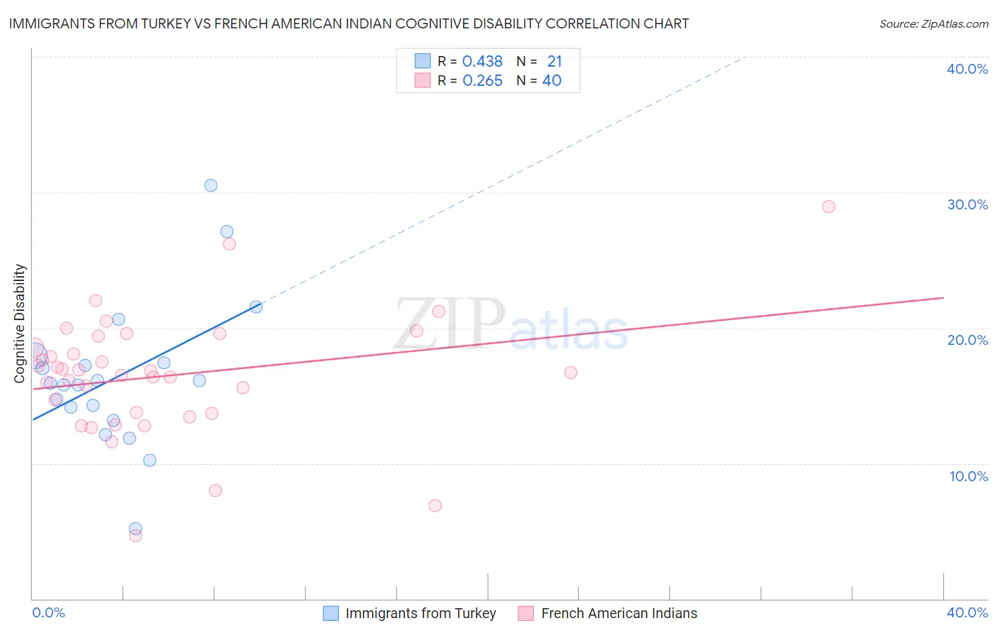 Immigrants from Turkey vs French American Indian Cognitive Disability