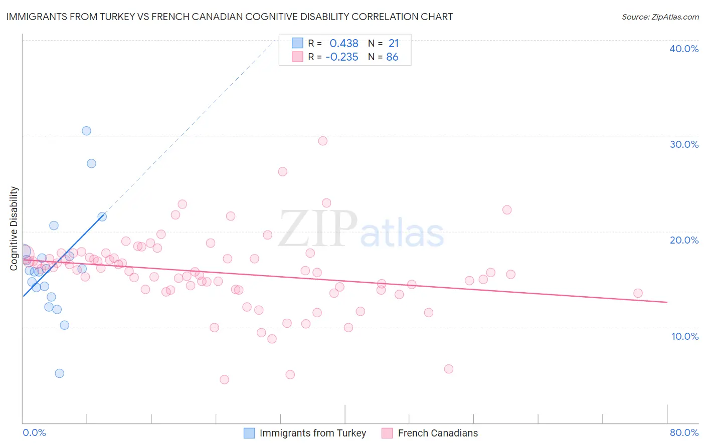 Immigrants from Turkey vs French Canadian Cognitive Disability