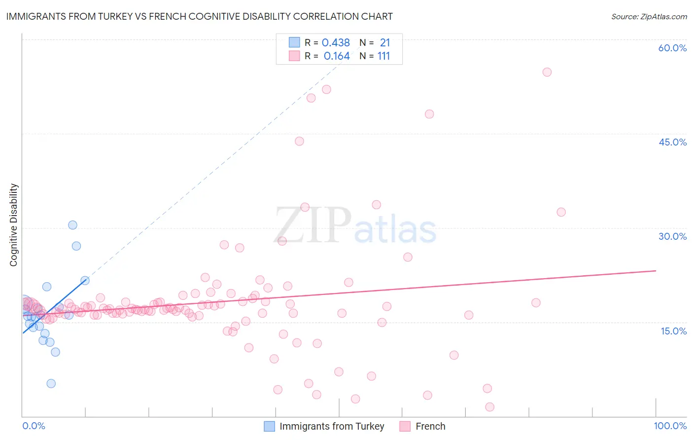 Immigrants from Turkey vs French Cognitive Disability