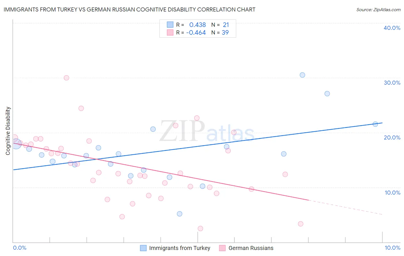 Immigrants from Turkey vs German Russian Cognitive Disability