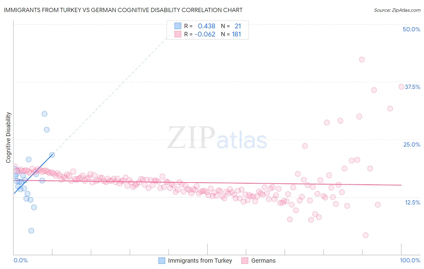 Immigrants from Turkey vs German Cognitive Disability
