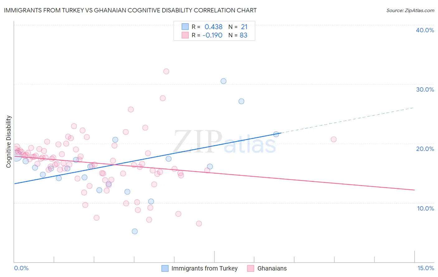 Immigrants from Turkey vs Ghanaian Cognitive Disability