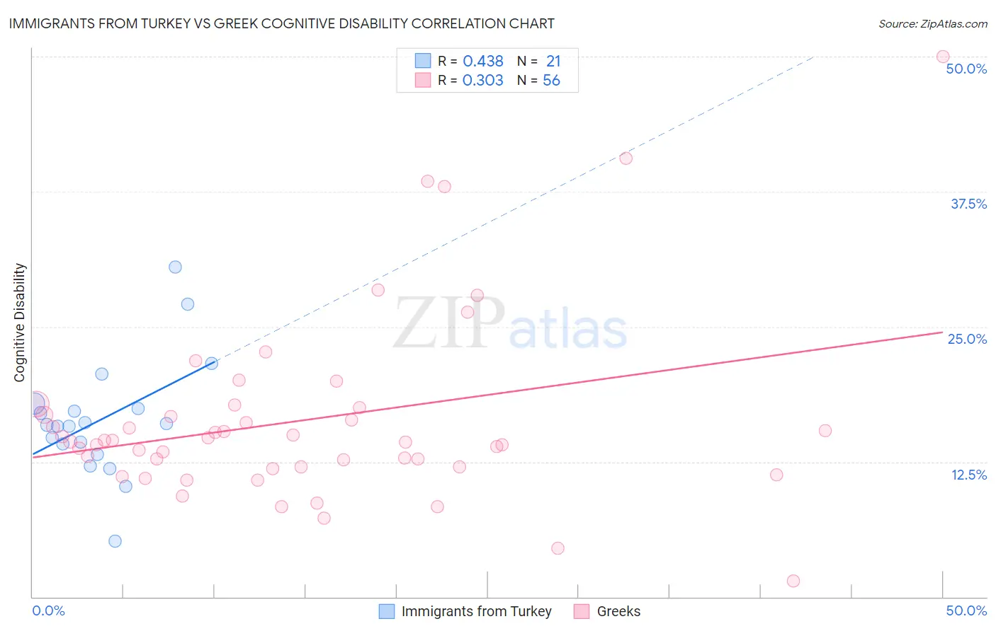 Immigrants from Turkey vs Greek Cognitive Disability