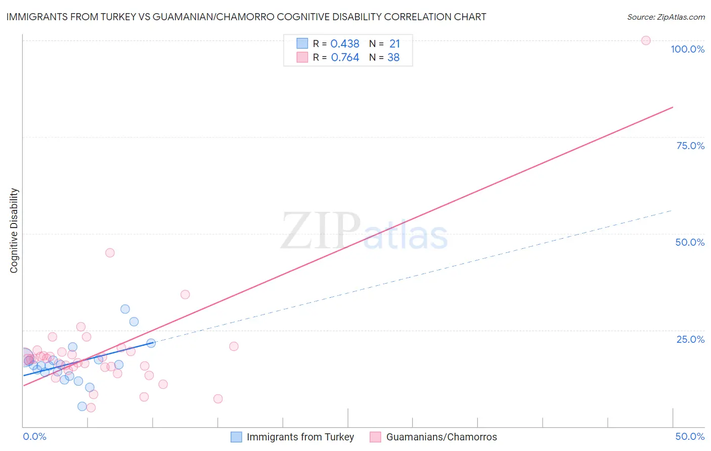 Immigrants from Turkey vs Guamanian/Chamorro Cognitive Disability
