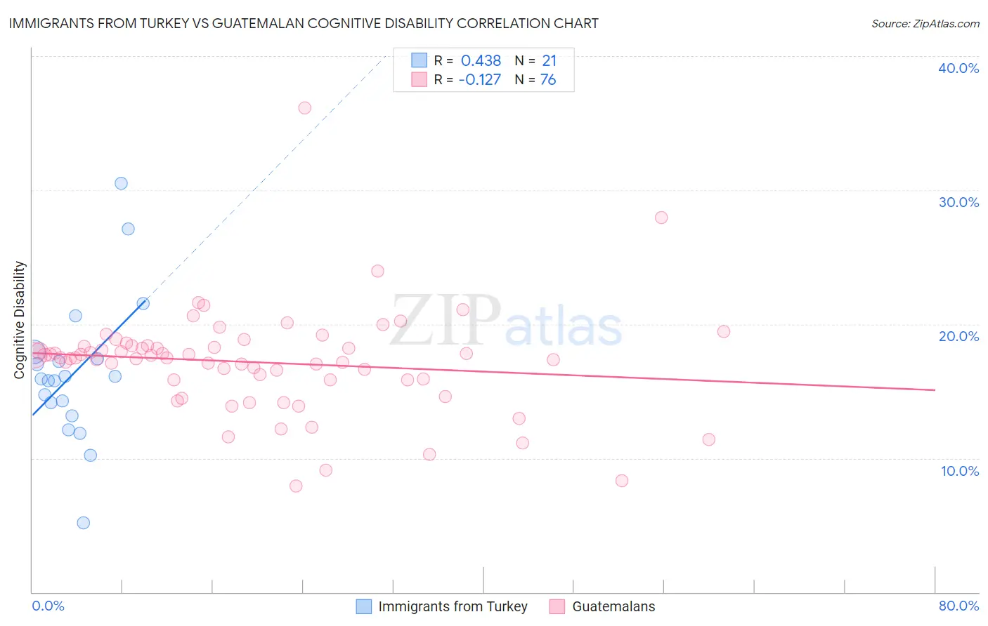 Immigrants from Turkey vs Guatemalan Cognitive Disability