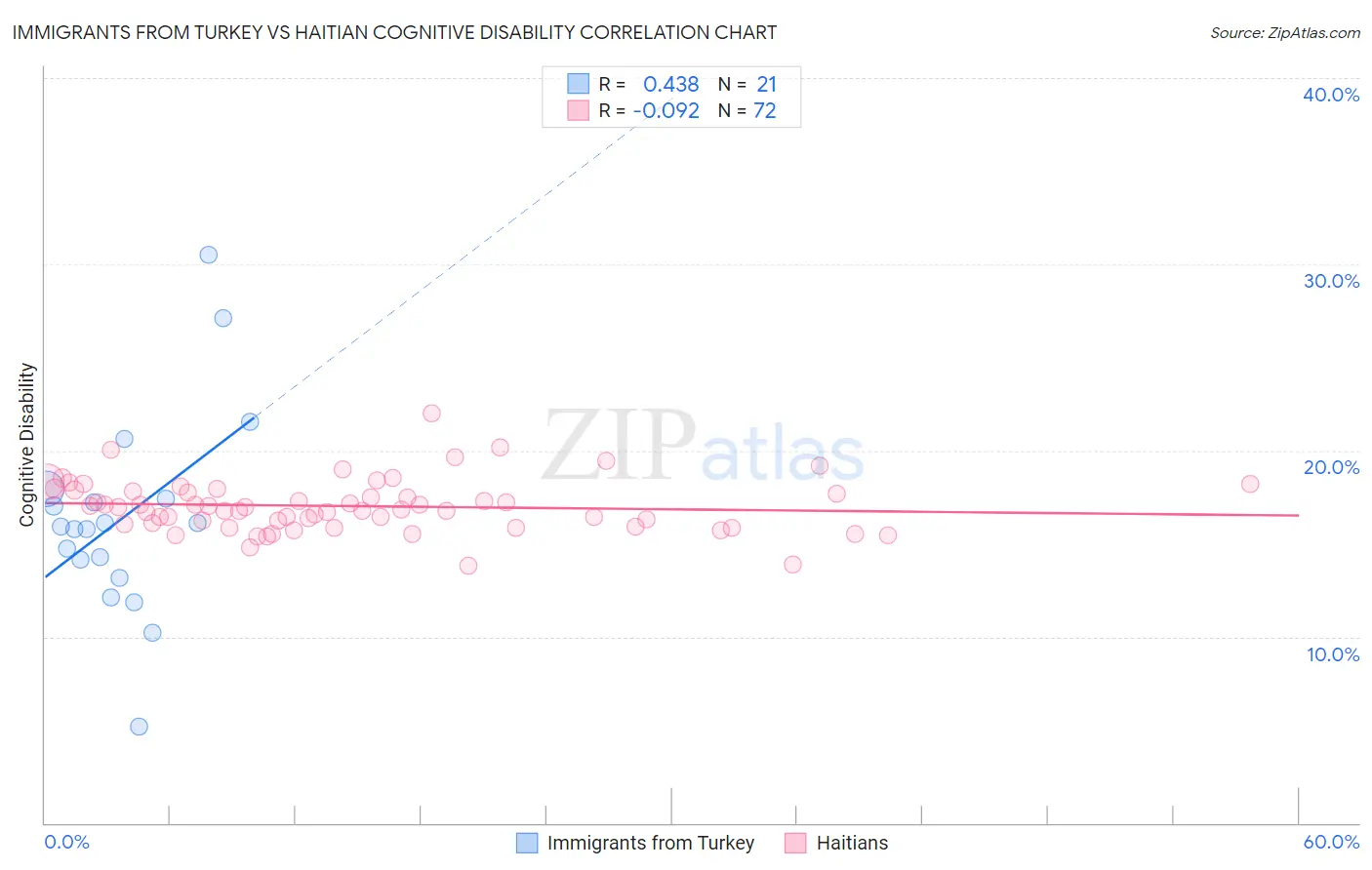 Immigrants from Turkey vs Haitian Cognitive Disability