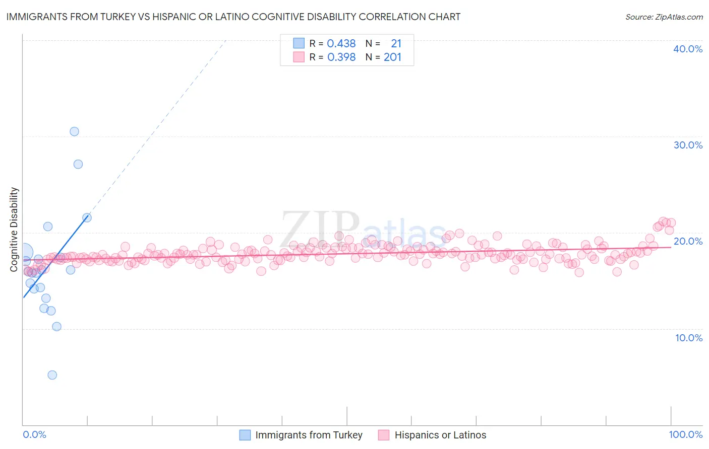 Immigrants from Turkey vs Hispanic or Latino Cognitive Disability
