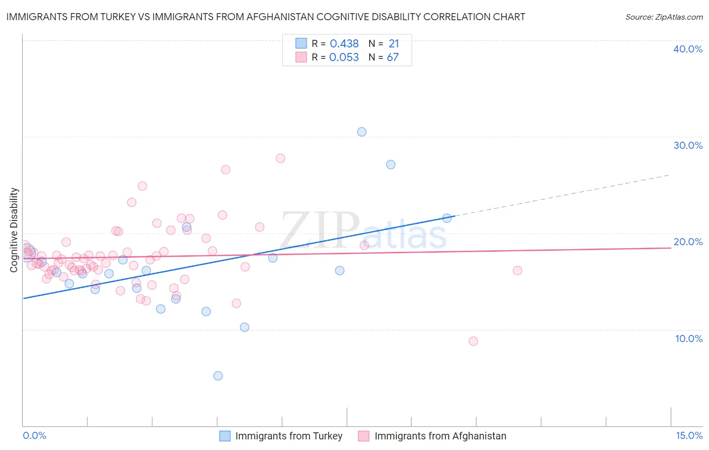 Immigrants from Turkey vs Immigrants from Afghanistan Cognitive Disability