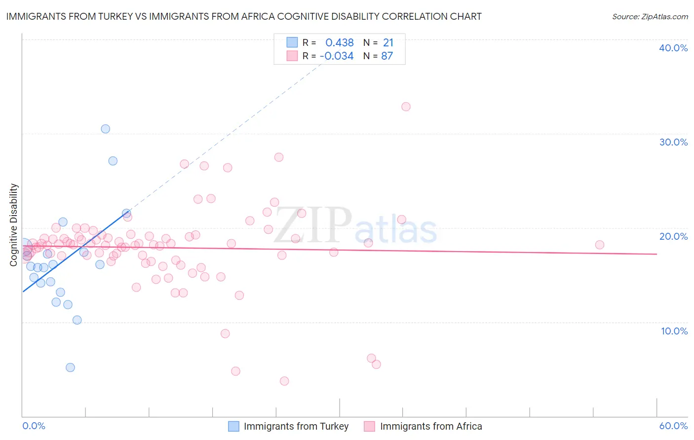 Immigrants from Turkey vs Immigrants from Africa Cognitive Disability