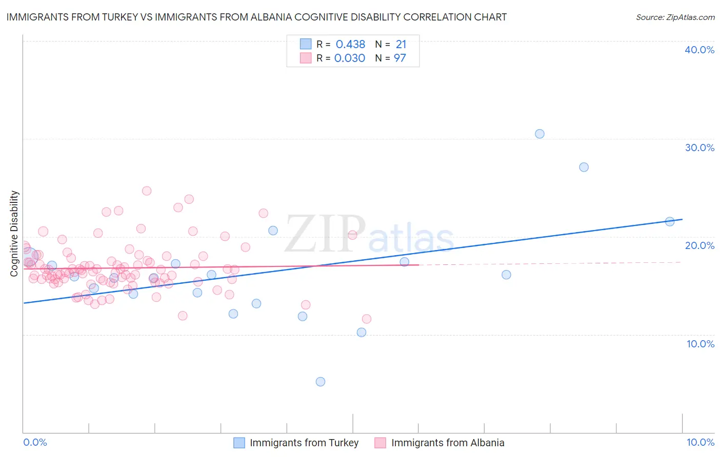Immigrants from Turkey vs Immigrants from Albania Cognitive Disability