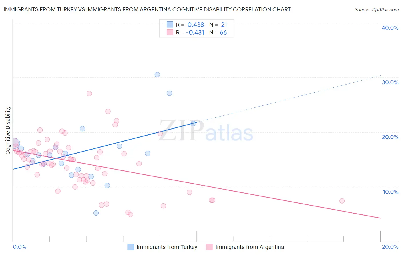 Immigrants from Turkey vs Immigrants from Argentina Cognitive Disability