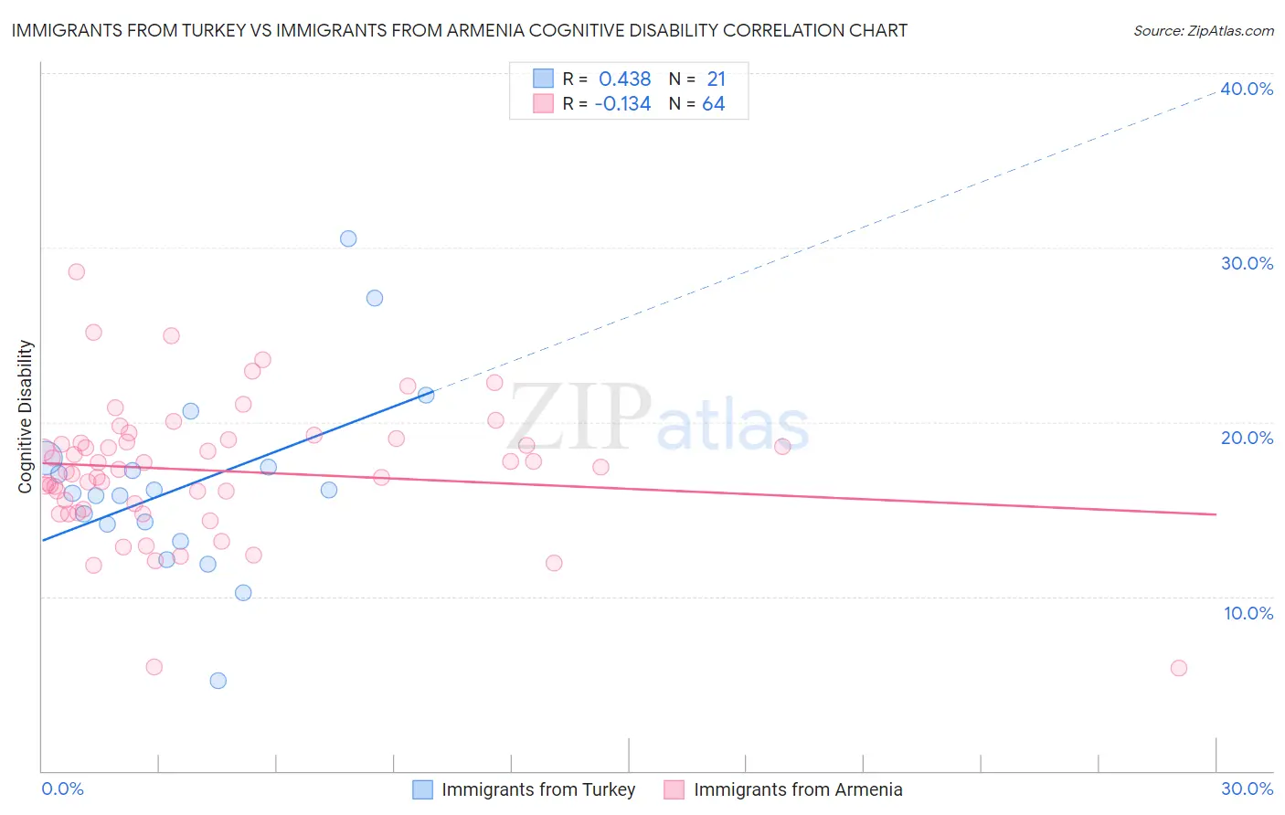 Immigrants from Turkey vs Immigrants from Armenia Cognitive Disability