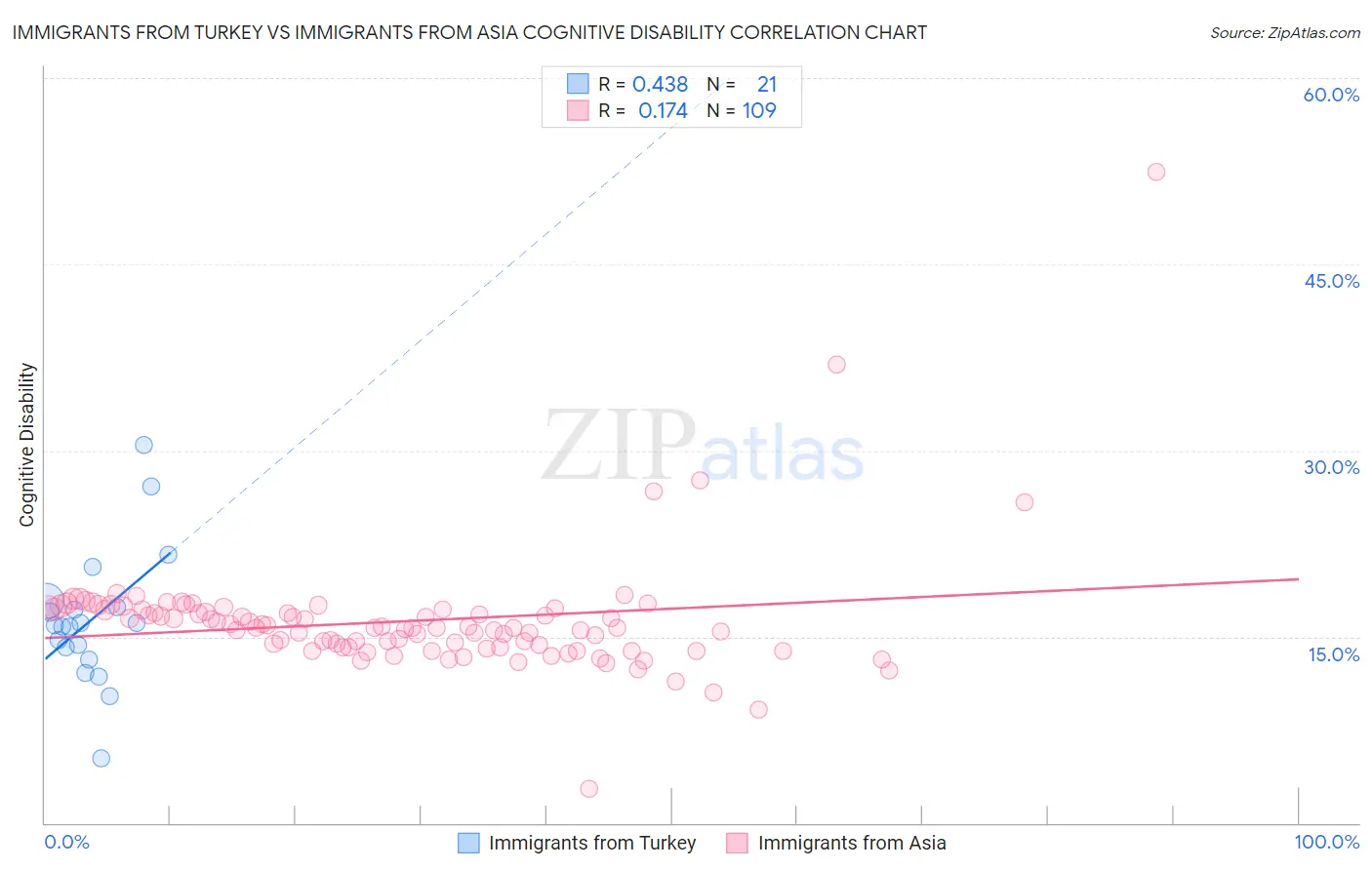 Immigrants from Turkey vs Immigrants from Asia Cognitive Disability