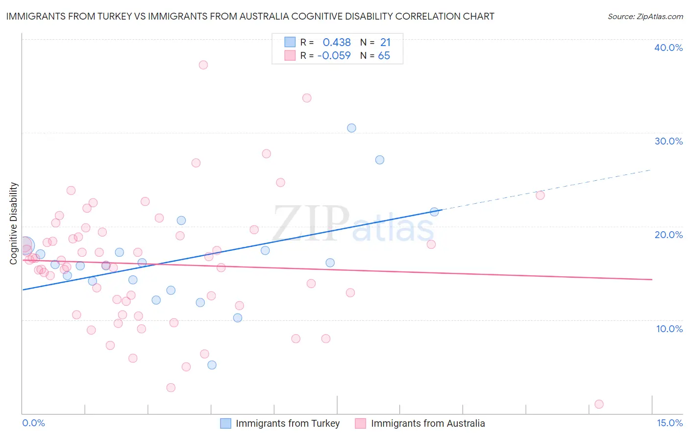 Immigrants from Turkey vs Immigrants from Australia Cognitive Disability
